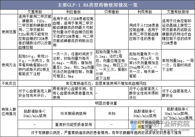 糖尿病治疗药物情况一览