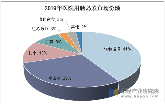 2019年医院用胰岛素市场份额