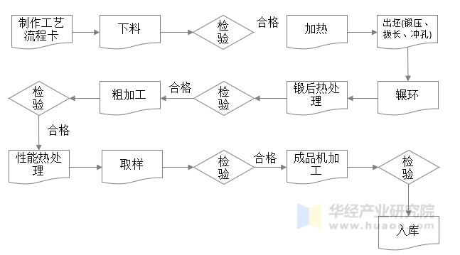 辗制环形锻件生产流程