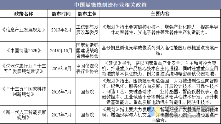 中国显微镜制造行业相关政策