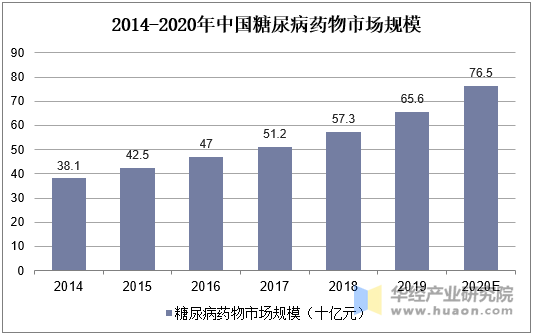 2014-2020年中国糖尿病药物市场规模