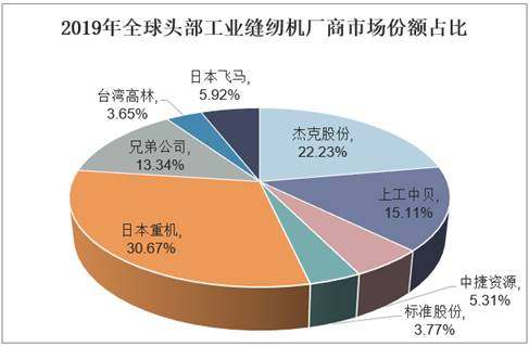 2019年全球头部工业缝纫机厂商市场份额占比