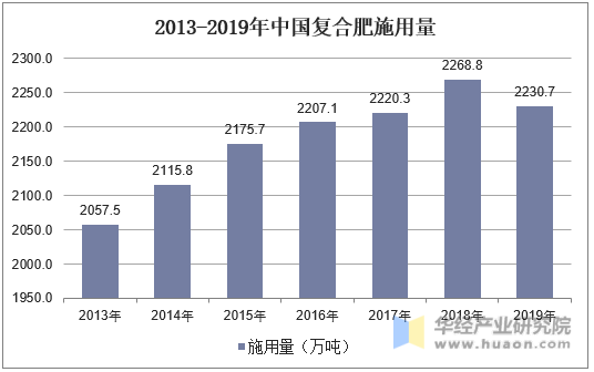 2013-2019年中国复合肥施用量
