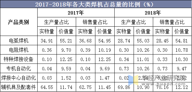2017-2018年各大类焊机占总量的比例（%）