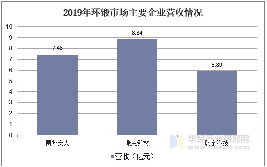 2019年环锻市场主要企业营收情况