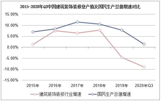 2015-2020年Q3中国建筑装饰装修业产值及国民生产总值增速对比