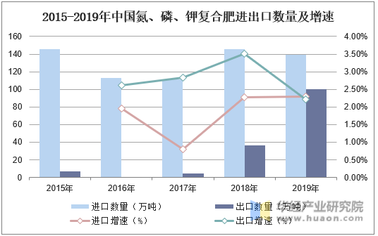 2015-2019年中国氮、磷、钾复合肥进出口数量及增速