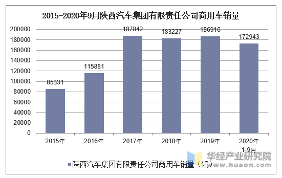 2015-2020年9月陕西汽车集团有限责任公司商用车销量统计