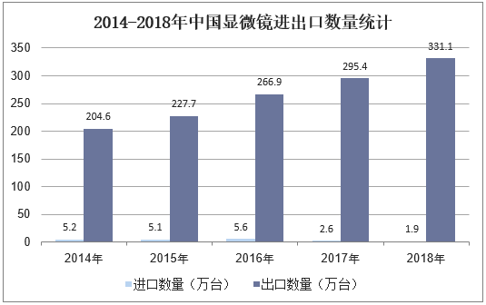 2014-2018年中国显微镜进出口数量统计