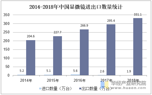 2014-2018年中国显微镜进出口数量统计