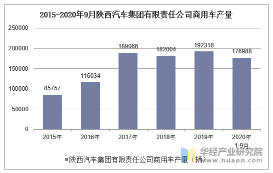 2015-2020年9月陕西汽车集团有限责任公司商用车产量统计