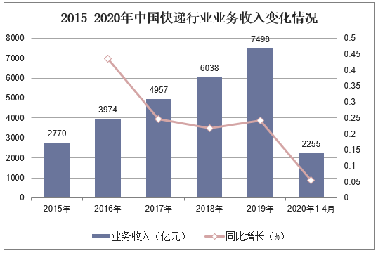 2015-2020年中国快递行业业务收入变化情况