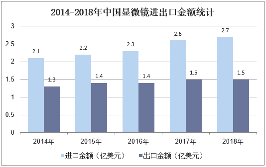 2014-2018年中国显微镜进出口金额统计