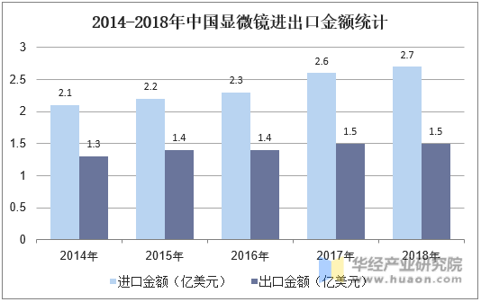 2014-2018年中国显微镜进出口金额统计