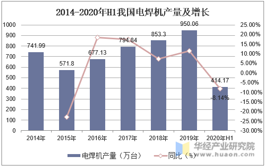 2014-2020年H1我国电焊机产量及增长