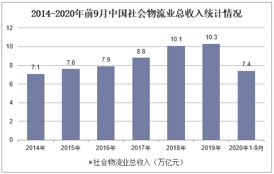 2014-2020年前9月中国社会物流业总收入统计情况