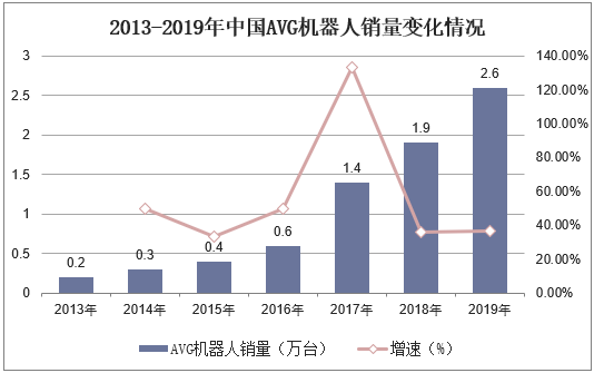 2013-2019年中国AVG机器人销量变化情况