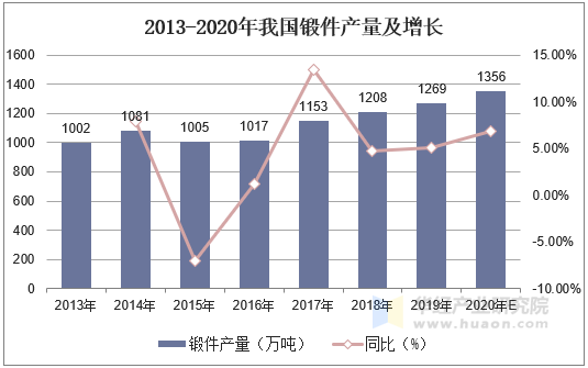 2013-2020年我国锻件产量及增长