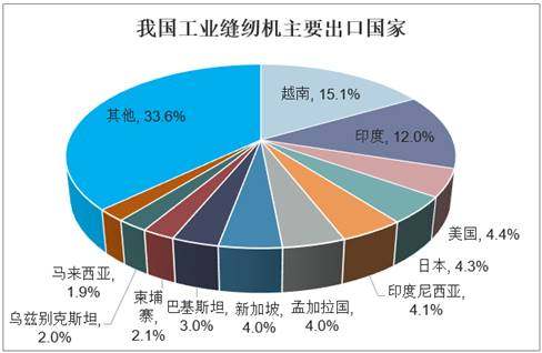 我国工业缝纫机主要出口国家