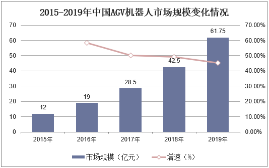 2015-2019年中国AGV机器人市场规模变化情况