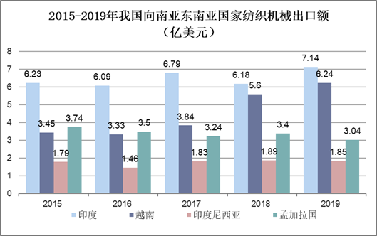 2015-2019年我国向南亚东南亚纺织机械出口额