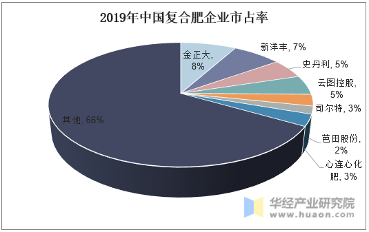 2019年中国复合肥企业市占率