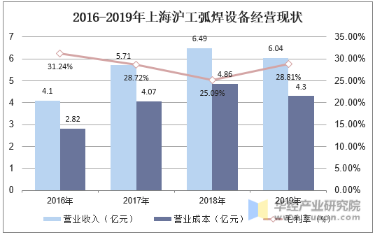 2016-2019年上海沪工弧焊设备经营现状