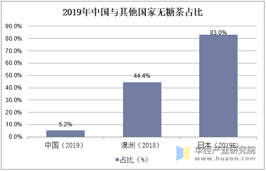 2019年中国与其他国家无糖茶销量占比