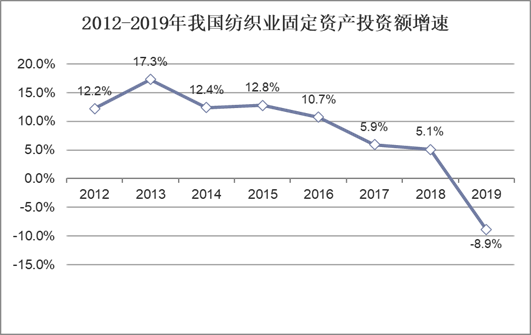 2012-2019年我国纺织业固定资产投资额增速