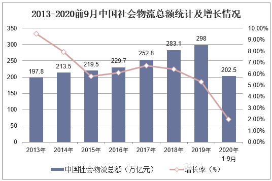 2013-2020前9月中国社会物流总额统计及增长情况