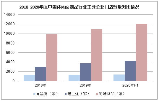 2018-2020年H1中国休闲卤制品行业主要企业门店数量对比情况