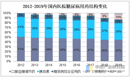 2012-2019年国内医院糖尿病用药结构变化