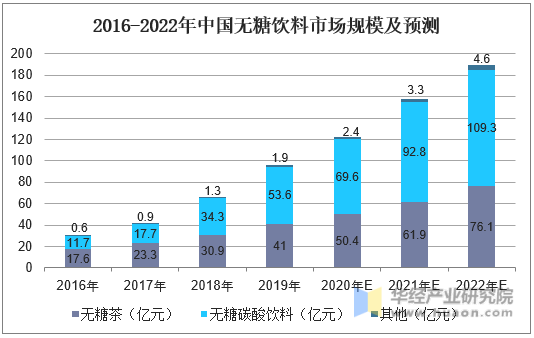 2016-2020年中国无糖饮料市场规模