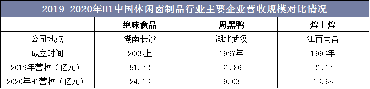 2019-2020年H1中国休闲卤制品行业主要企业营收规模对比情况