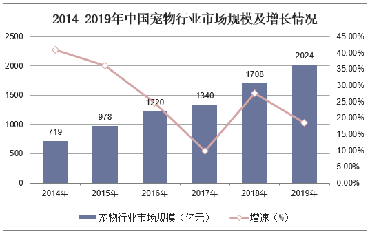 2014-2019年中国宠物行业市场规模及增长情况