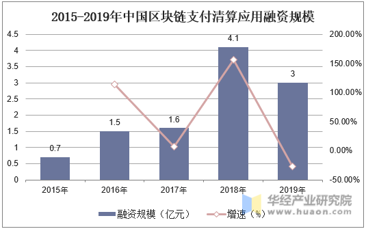 2015-2019年中国区块链支付清算应用融资规模