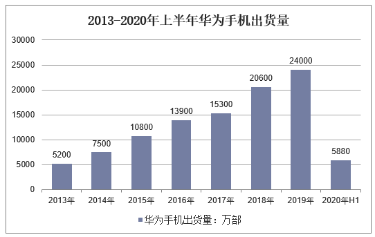 2013-2020年上半年华为手机出货量
