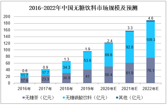 2016-2020年中国无糖饮料市场规模