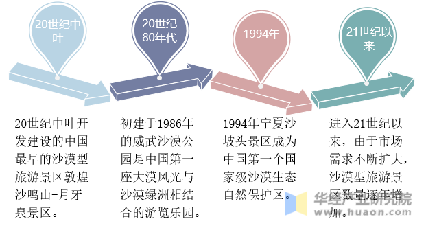 中国沙漠景区发展历程