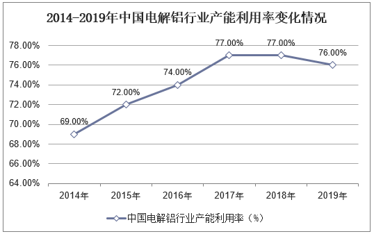 2014-2019年中国电解铝行业产能利用率变化情况