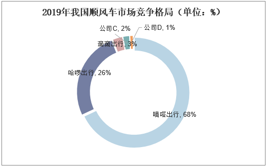 2019年我国顺风车市场竞争格局（单位：%）