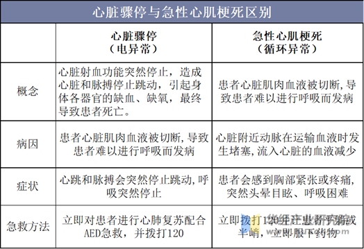 心脏骤停与急性心肌梗死区别