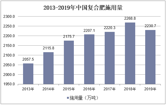 2013-2019年中国复合肥施用量
