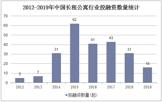 2012-2019年中国长租公寓行业投融资数量统计