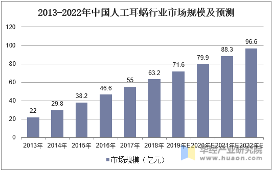 2013-2022年中国人工耳蜗行业市场规模及预测