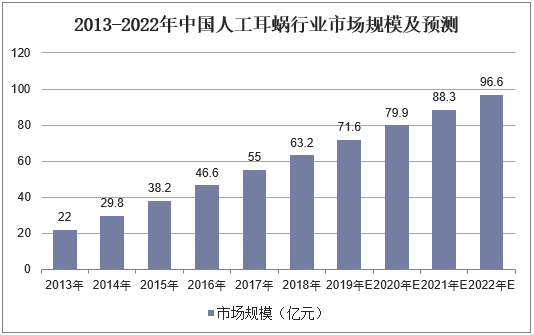 2013-2022年中国人工耳蜗行业市场规模及预测