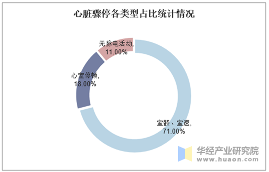 心脏骤停各类型占比统计情况