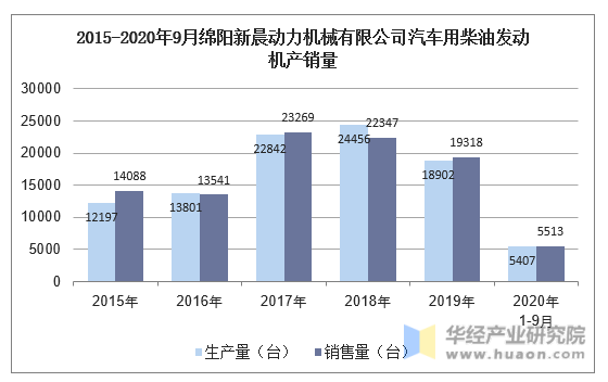 2015-2020年9月绵阳新晨动力机械有限公司汽车用柴油发动机产销量
