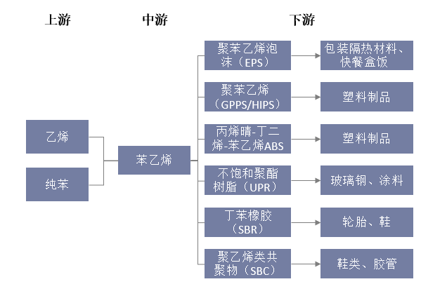 苯乙烯产业链图片