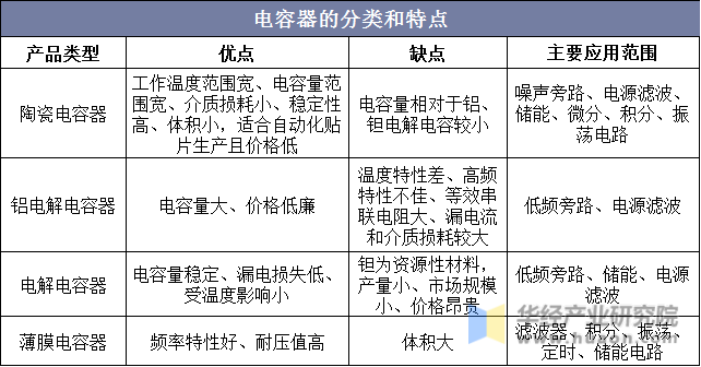 电容器的分类和特点